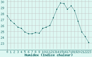 Courbe de l'humidex pour Xert / Chert (Esp)