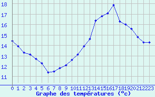 Courbe de tempratures pour Guret (23)