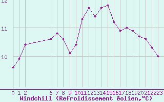 Courbe du refroidissement olien pour Izegem (Be)