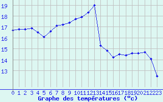 Courbe de tempratures pour Dinard (35)