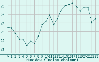 Courbe de l'humidex pour Pointe de Chassiron (17)