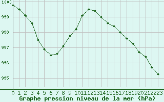 Courbe de la pression atmosphrique pour Saint-Jean-de-Liversay (17)