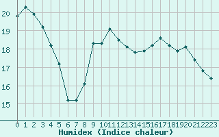 Courbe de l'humidex pour Dole-Tavaux (39)