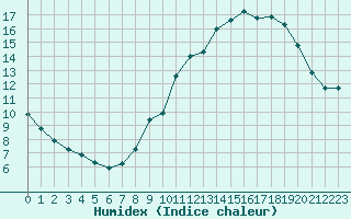 Courbe de l'humidex pour Renwez (08)