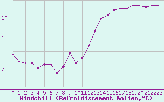 Courbe du refroidissement olien pour Baye (51)