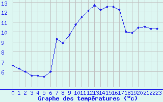 Courbe de tempratures pour Pointe de Chassiron (17)