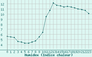 Courbe de l'humidex pour Boulogne (62)