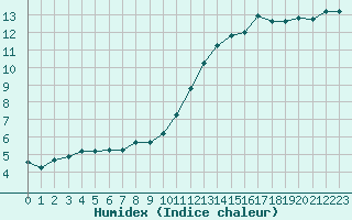 Courbe de l'humidex pour Ciudad Real (Esp)