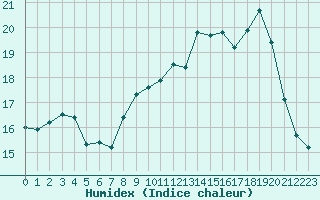 Courbe de l'humidex pour Selonnet - Chabanon (04)