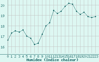 Courbe de l'humidex pour Le Havre - Octeville (76)