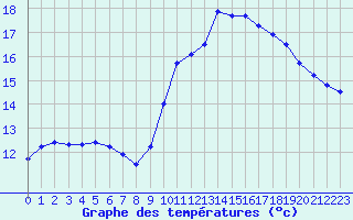 Courbe de tempratures pour Douzens (11)