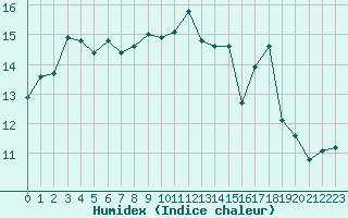 Courbe de l'humidex pour Cazaux (33)