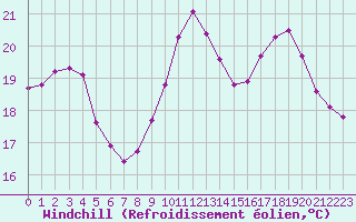 Courbe du refroidissement olien pour Biscarrosse (40)