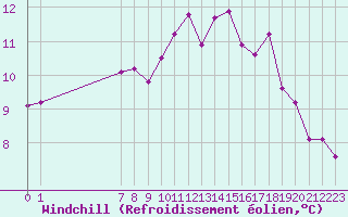 Courbe du refroidissement olien pour Saint-Jean-de-Vedas (34)