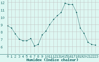 Courbe de l'humidex pour Villacoublay (78)