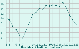 Courbe de l'humidex pour Romorantin (41)
