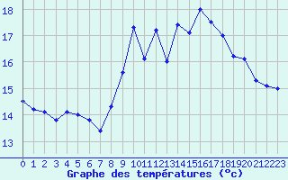 Courbe de tempratures pour Deauville (14)