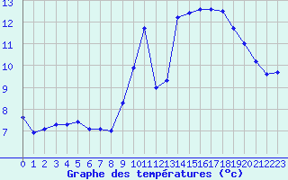 Courbe de tempratures pour Quimper (29)