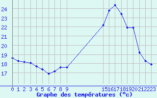 Courbe de tempratures pour Potes / Torre del Infantado (Esp)