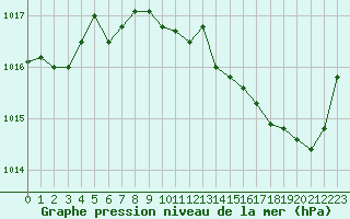 Courbe de la pression atmosphrique pour Lyon - Bron (69)