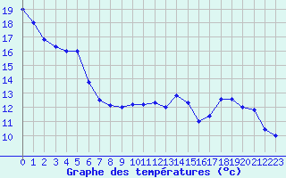 Courbe de tempratures pour Strasbourg (67)