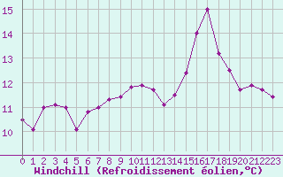 Courbe du refroidissement olien pour Cazaux (33)