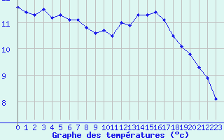 Courbe de tempratures pour Corsept (44)