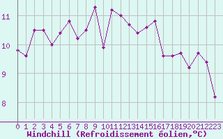 Courbe du refroidissement olien pour Cap Pertusato (2A)