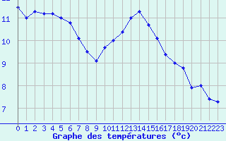 Courbe de tempratures pour Cambrai / Epinoy (62)