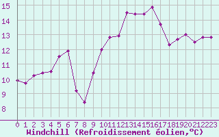 Courbe du refroidissement olien pour Ile du Levant (83)