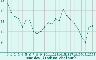 Courbe de l'humidex pour Valence d'Agen (82)