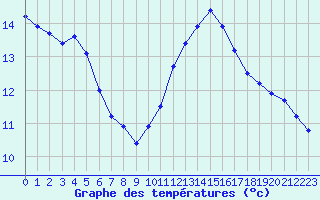 Courbe de tempratures pour Saint-Nazaire-d