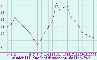 Courbe du refroidissement olien pour Eygliers (05)