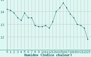 Courbe de l'humidex pour Montroy (17)