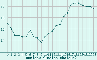 Courbe de l'humidex pour Frontenac (33)