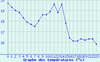 Courbe de tempratures pour Biarritz (64)