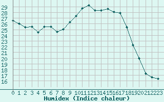 Courbe de l'humidex pour Saint-Quentin (02)