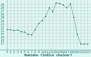 Courbe de l'humidex pour Paray-le-Monial - St-Yan (71)