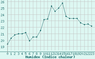 Courbe de l'humidex pour Perpignan (66)