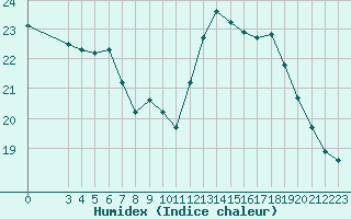 Courbe de l'humidex pour Petiville (76)