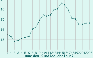 Courbe de l'humidex pour Bourg-en-Bresse (01)