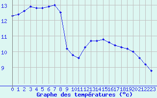 Courbe de tempratures pour Pointe de Chassiron (17)