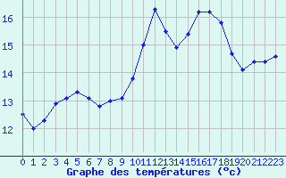 Courbe de tempratures pour Eu (76)