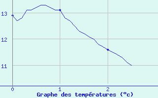 Courbe de tempratures pour Marlieux - Le Clou (01)