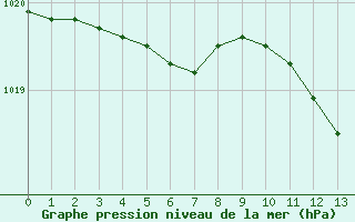 Courbe de la pression atmosphrique pour Vernouillet (78)