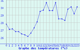 Courbe de tempratures pour Cap Bar (66)