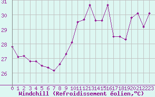 Courbe du refroidissement olien pour Cap Bar (66)