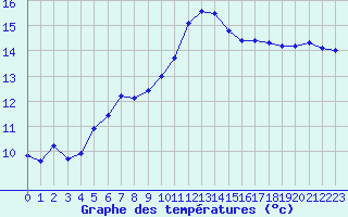 Courbe de tempratures pour Muirancourt (60)