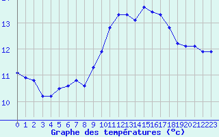 Courbe de tempratures pour Saint-Sorlin-en-Valloire (26)