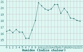 Courbe de l'humidex pour Ouessant (29)